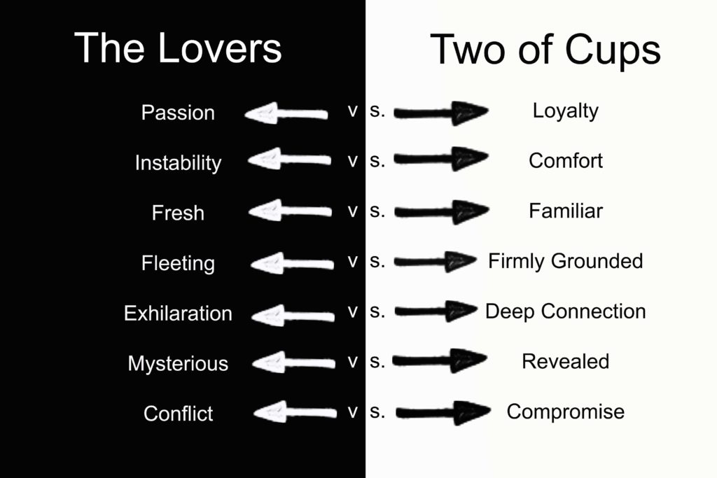 The difference between the Lovers and the Two of Cups in the tarot.